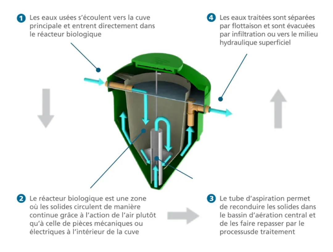 Schéma en coupe d’une micro-station : réacteur biologique, tube d’aspiration et séparation des eaux traitées